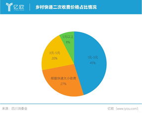 农村快递 二次收费 与通达系 价格战 渊源