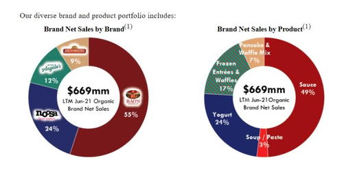 评估200多个品牌只收购4个 食品公司sovos如何用并购实现 全美最快 增长