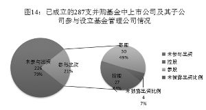图14 已成立的287只并购基金中上市公司及其子公司参与设立基金管理公司情况